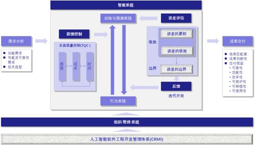 探究人工智能軟件工程能力成熟度管理與評價體系（CRMI）在人工智能基礎軟件開發(fā)中的應用